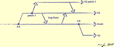 Branch